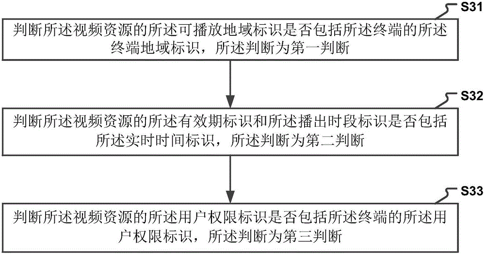 Method and device for managing playing permission