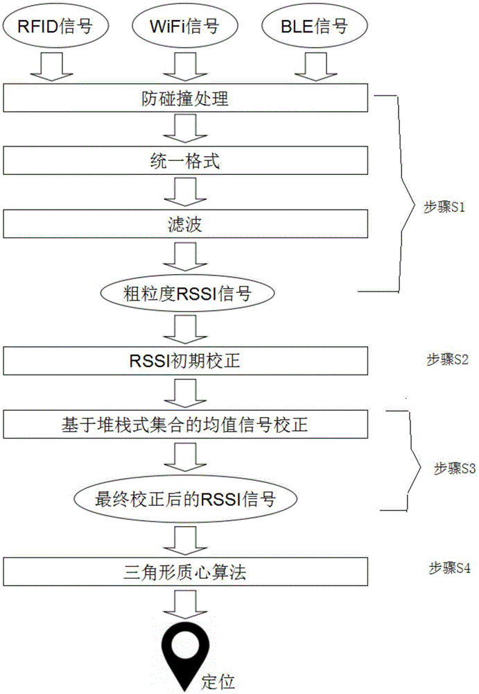 Multimode hybrid indoor positioning method