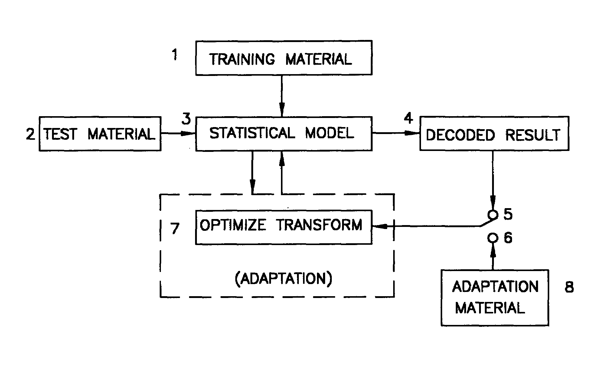 Adaptation of statistical parsers based on mathematical transform