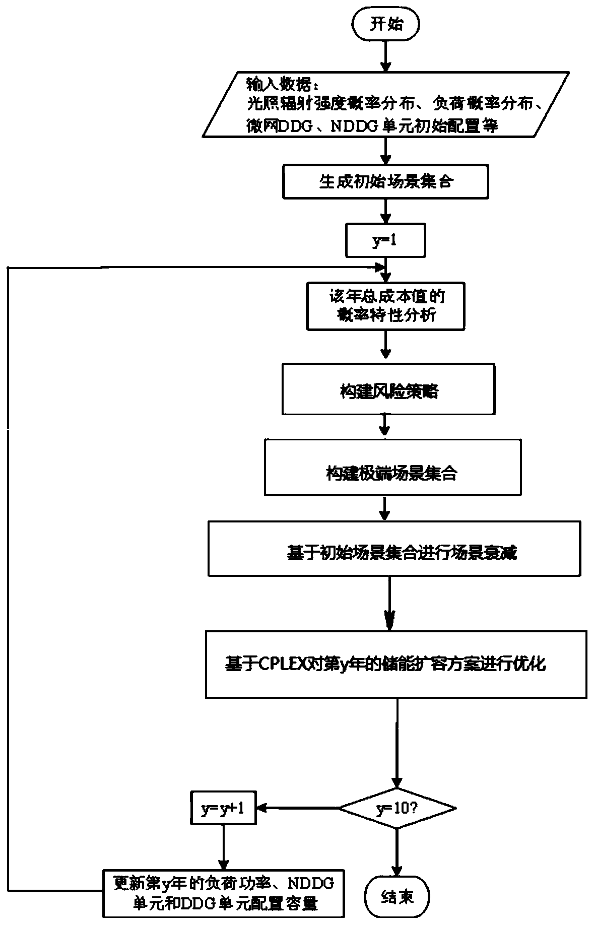 Interconnected microgrid energy storage configuration capacity expansion optimization method