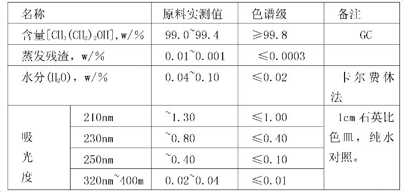 Method for purifying chromatographic grade organic solvent methyl tertiary butyl ether