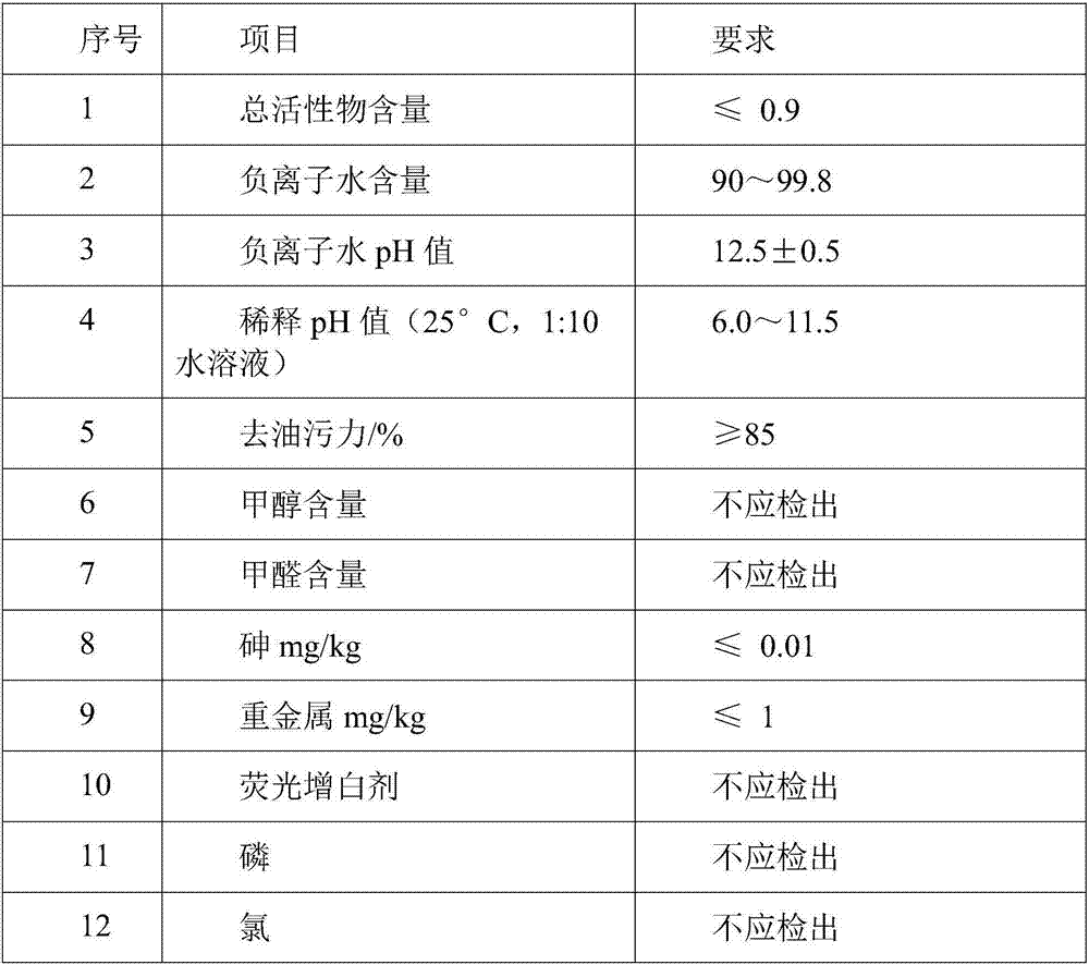 Method for preparing hydroxide anionic water used for removing greasy dirt, cleaning, sterilizing and disinfecting