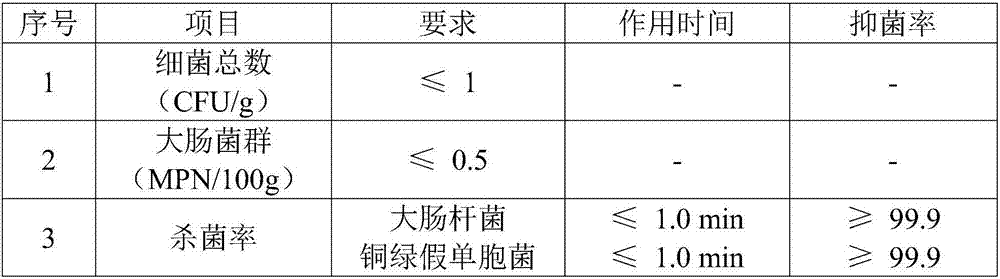 Method for preparing hydroxide anionic water used for removing greasy dirt, cleaning, sterilizing and disinfecting