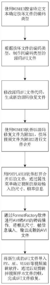 A kind of file repair method and device based on avi format file structure