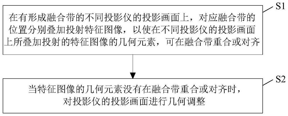 Projection geometry adjustment method, system and device and storage medium