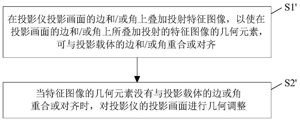 Projection geometry adjustment method, system and device and storage medium