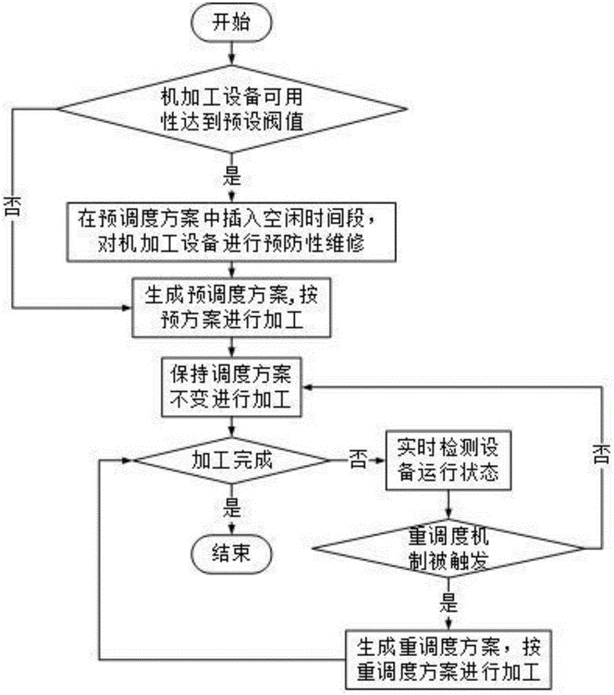 Flexible job shop dynamic scheduling method taking availability of machining equipment into consideration