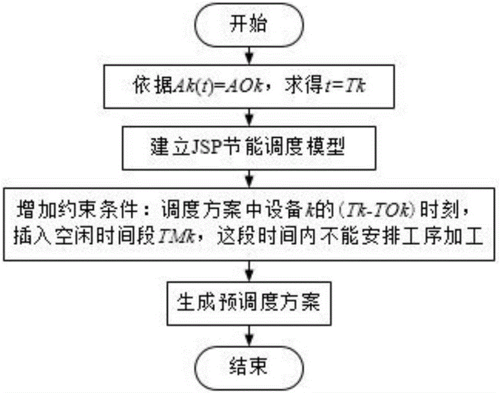 Flexible job shop dynamic scheduling method taking availability of machining equipment into consideration