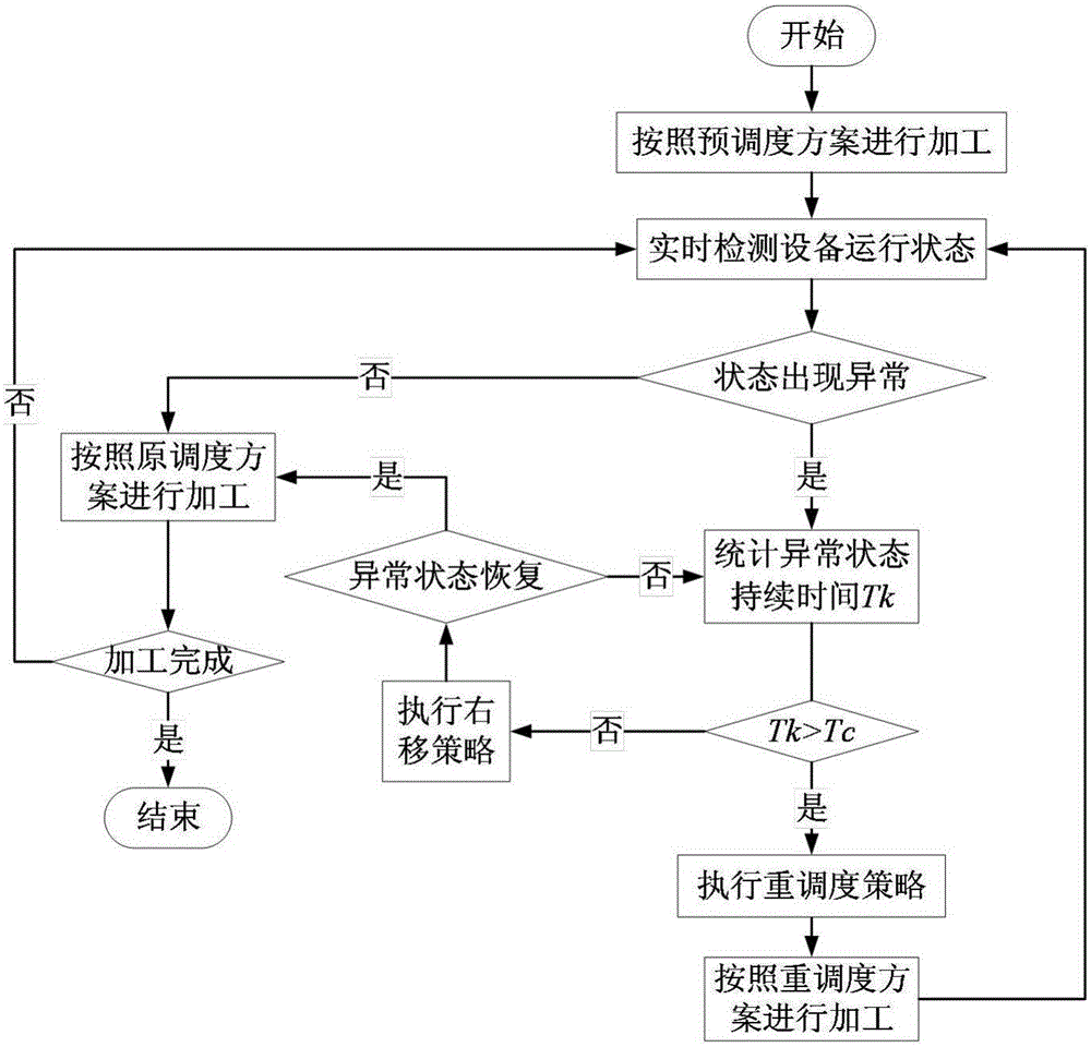 Flexible job shop dynamic scheduling method taking availability of machining equipment into consideration