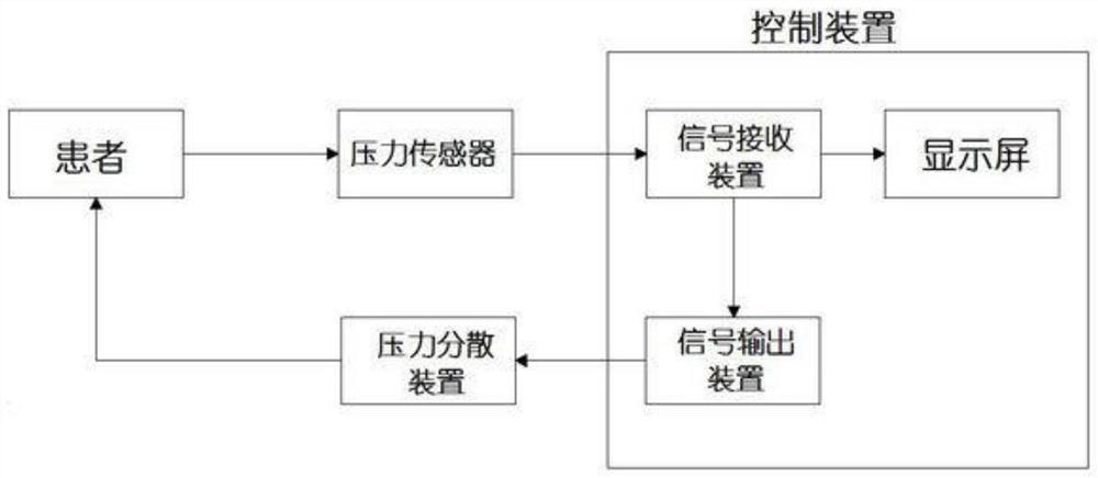 Intelligent pressure monitoring and dispersion system mattress