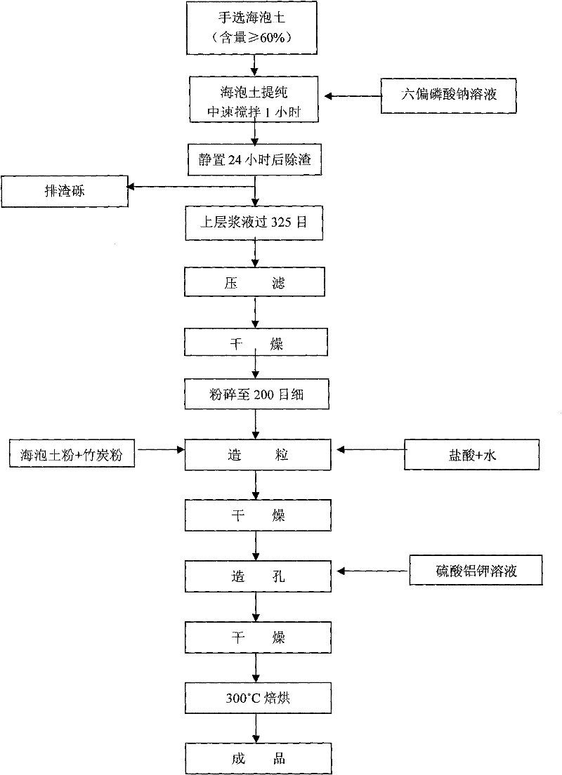 Special drying agent for vehicle braking air passage and production method