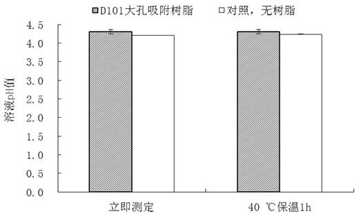 A method for improving the activity of glutamic acid decarboxylase with d101 macroporous adsorption resin