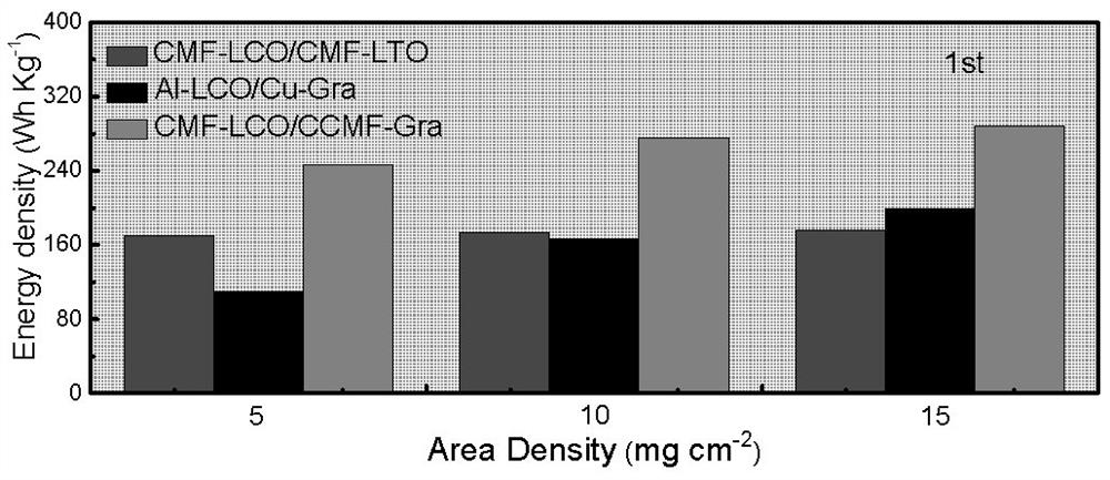 A method for preparing high-voltage flexible lithium-ion batteries with electrophobic carbon nanotube films