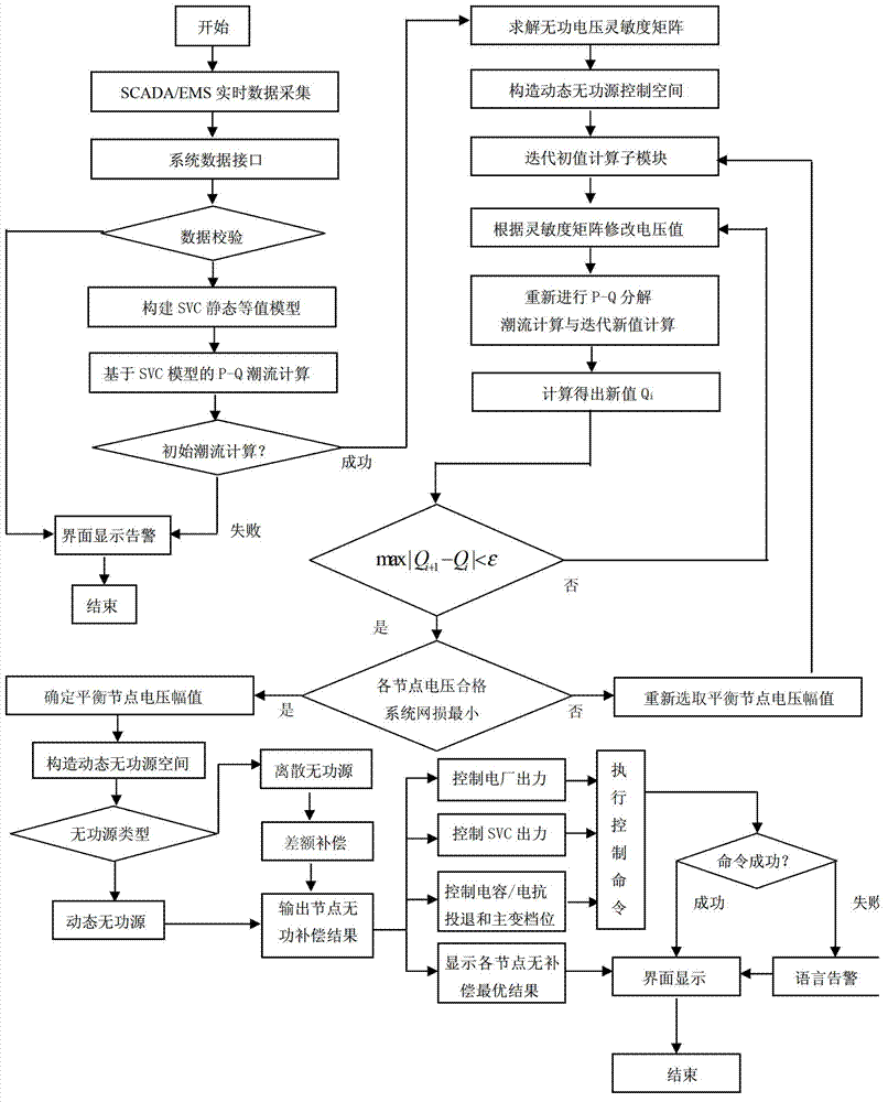 Reactive optimal online control method for analyzing mixed economic pressure difference and sensitivity