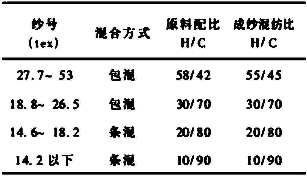 Jute fiber and synthetic fiber blended yarn and method for preparing same