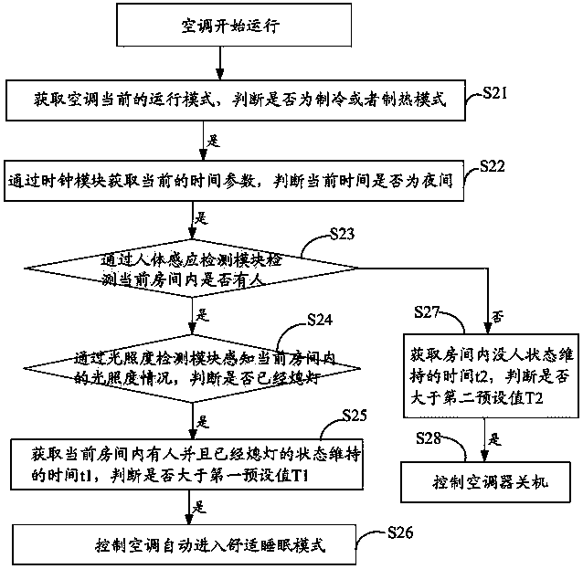 Air-conditioner and comfortable sleeping control method and system thereof