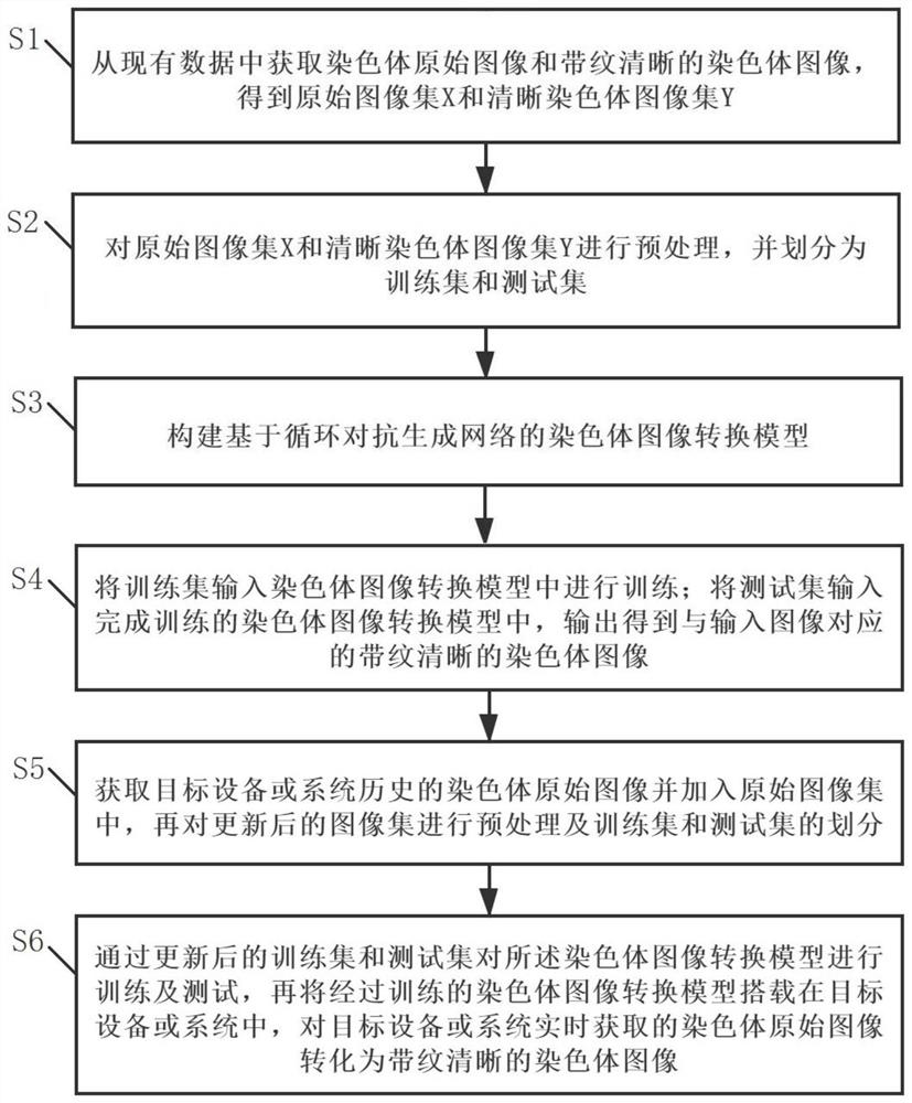 Chromosome image processing method and system