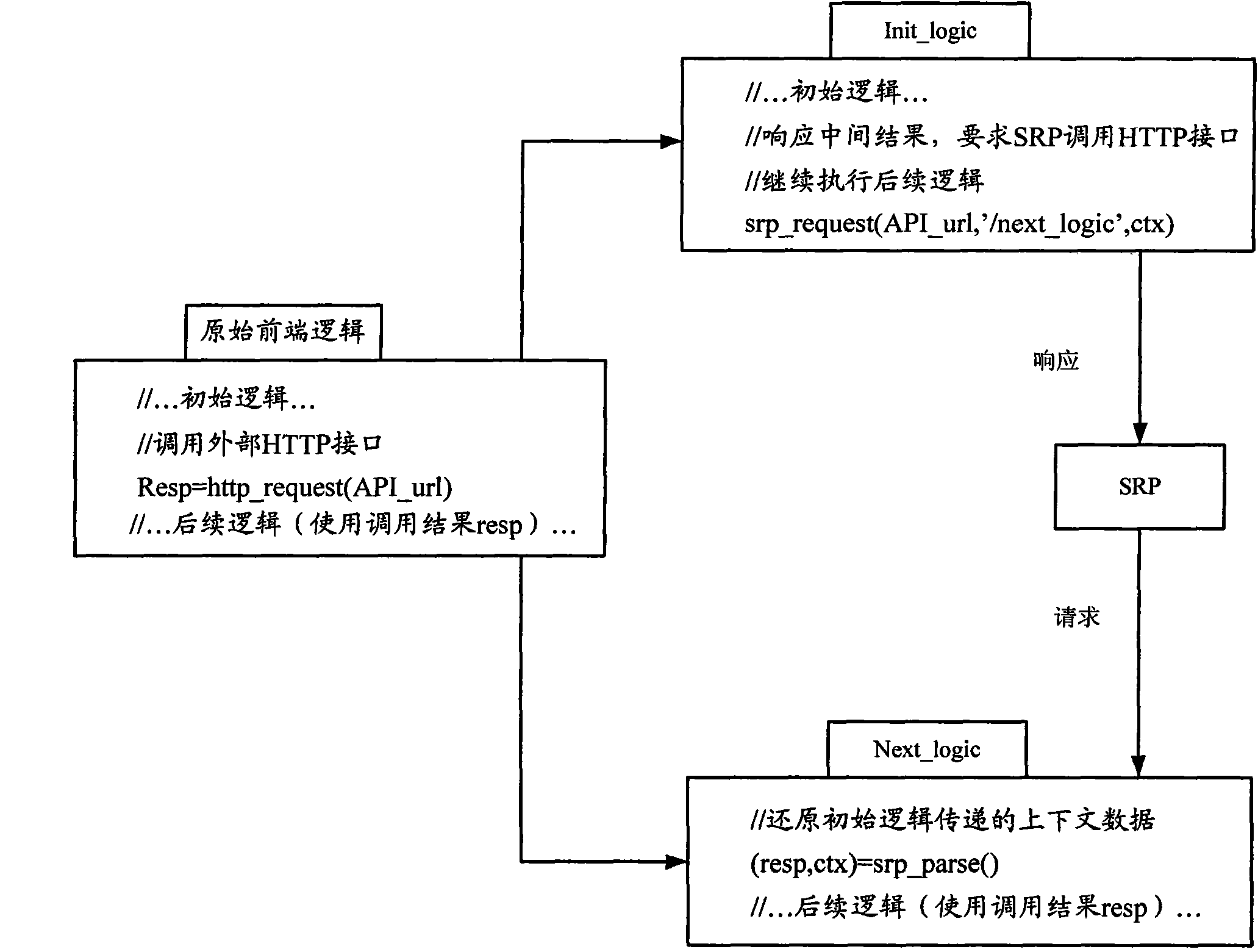 Processing system and method for providing data service