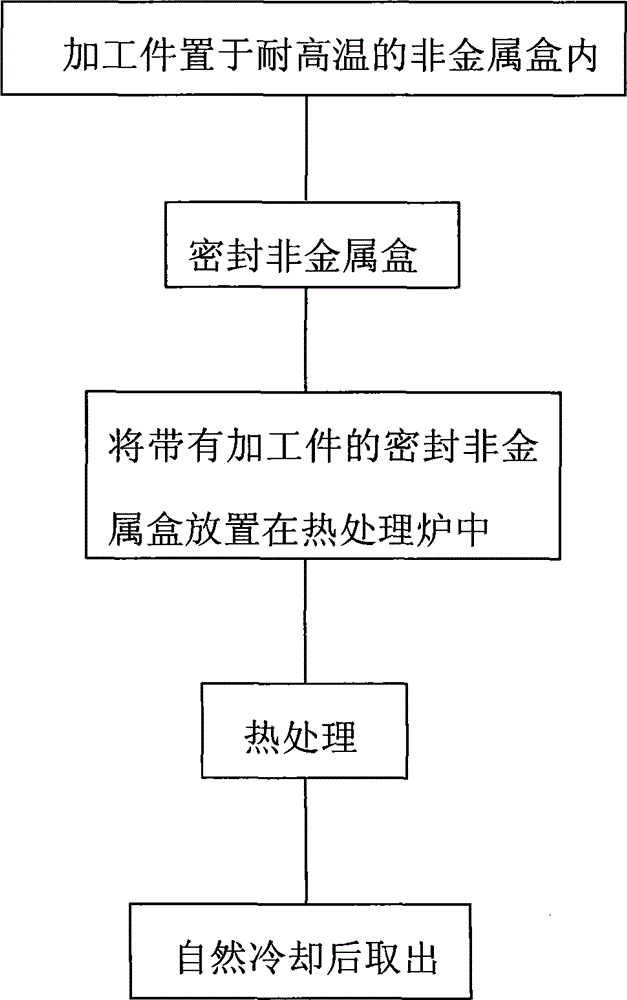 Ultra-low-expansion glass-ceramic super-stable treatment method