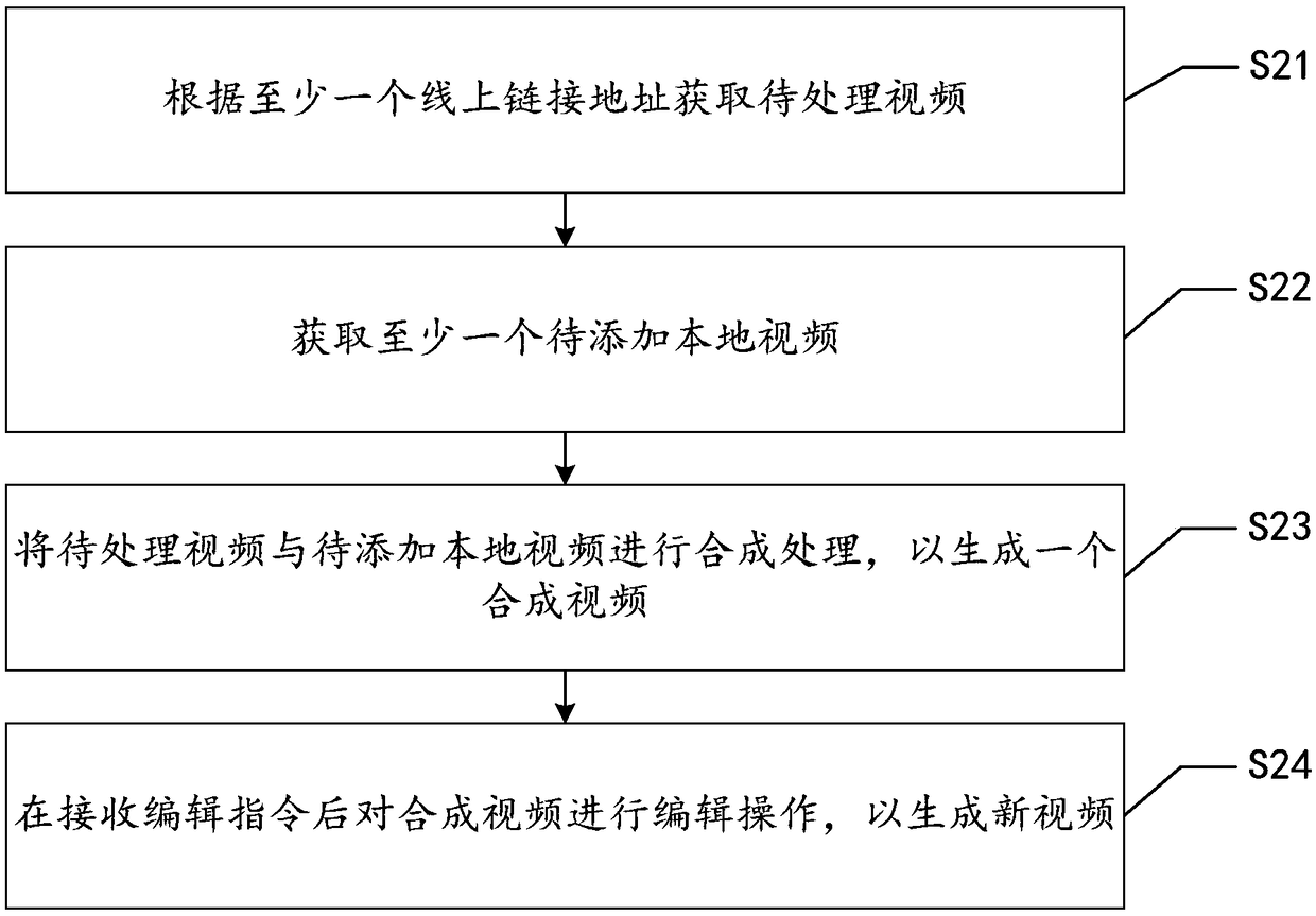 Video editing method, video editing device and terminal