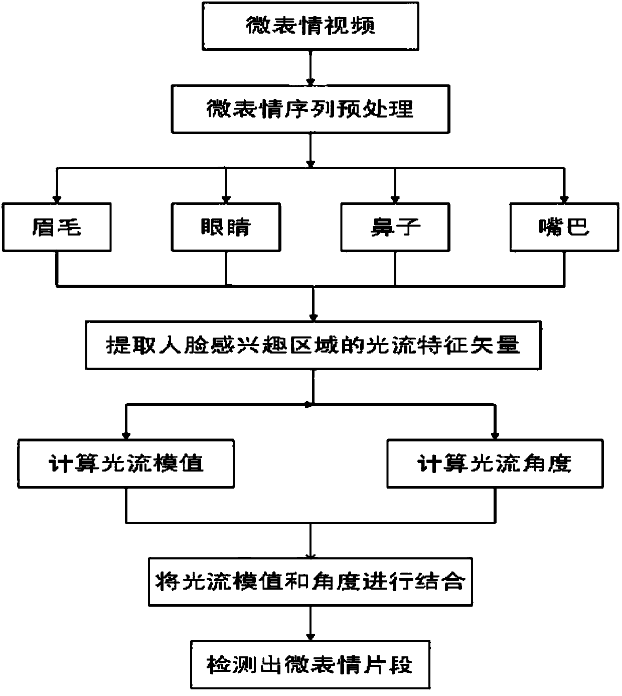 Optical flow characteristic vector mode value and angle combination micro expression detection method based on interested area