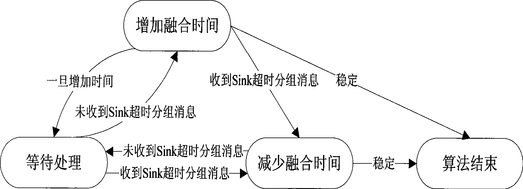 Method for high-efficiency data fusion in wireless sensor network