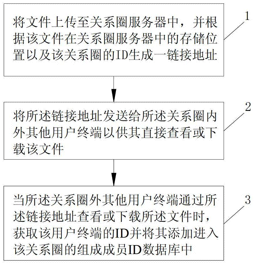 Method, system and device for sharing file with other users out of relationship circle