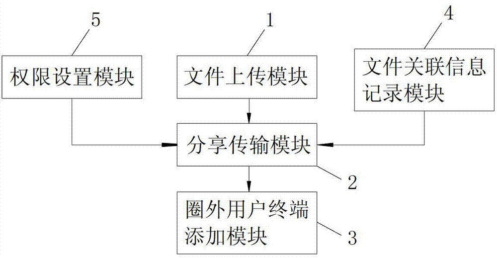 Method, system and device for sharing file with other users out of relationship circle