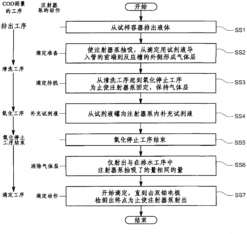 Titration Apparatus