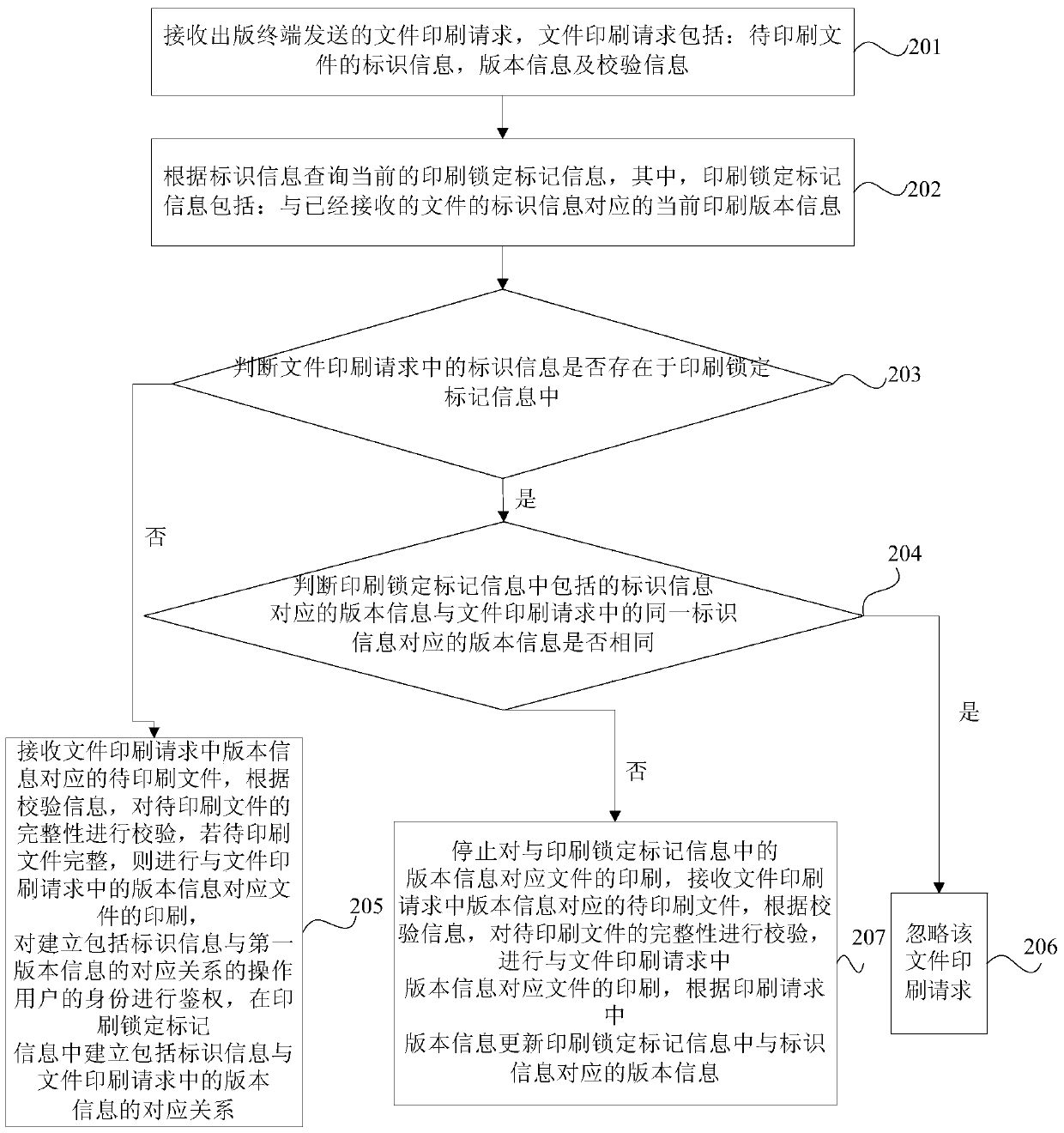 Document printing processing method and printing terminal