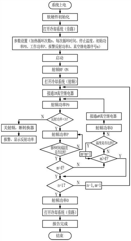 Partition intermittent soil radio frequency disinfection device and control method