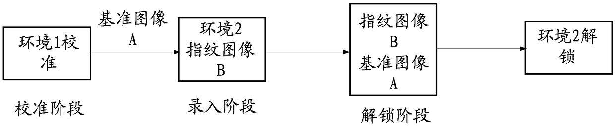 Fingerprint identification method and relate products