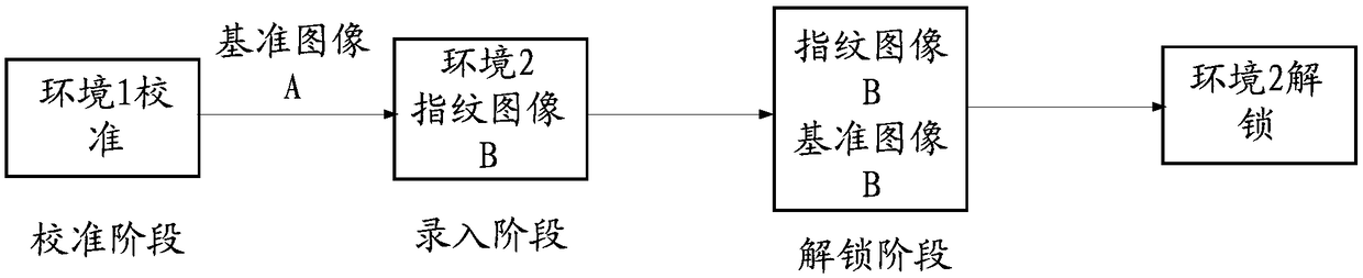 Fingerprint identification method and relate products