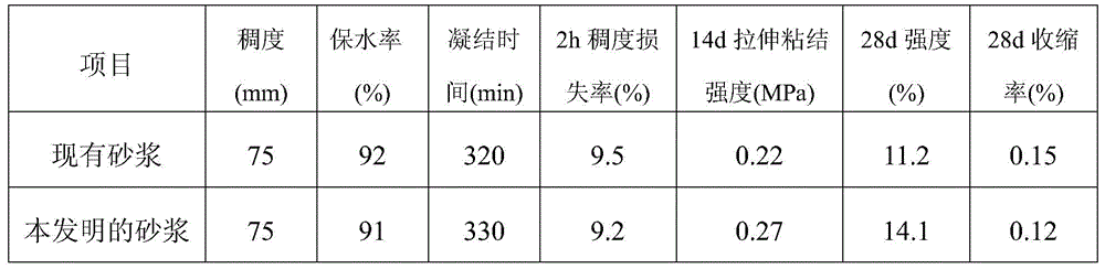 Water-retaining thickening and strengthening additive for cement mortar and cement mortar containing additive