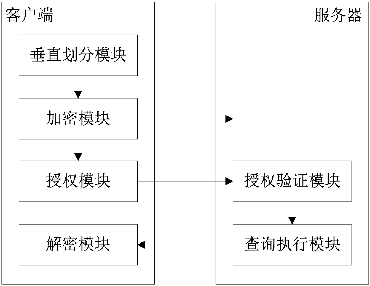 Ciphertext database query method and system based on vertical partitioning