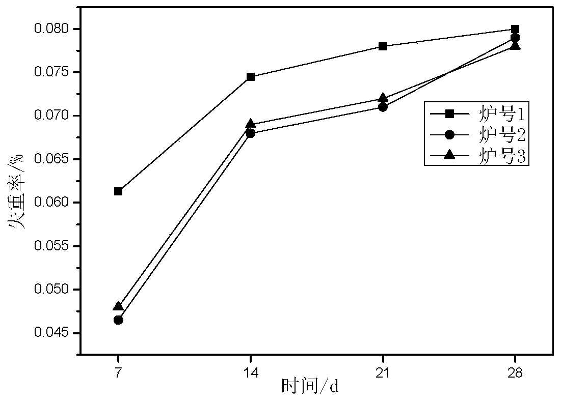 Corrosion-resistant rare earth bearing steel and preparation method thereof