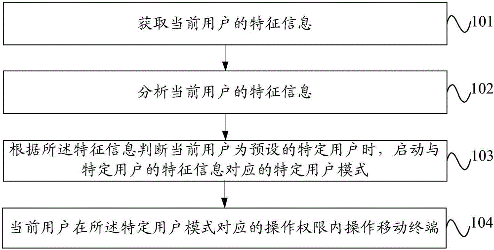 Starting method of user mode and mobile terminal