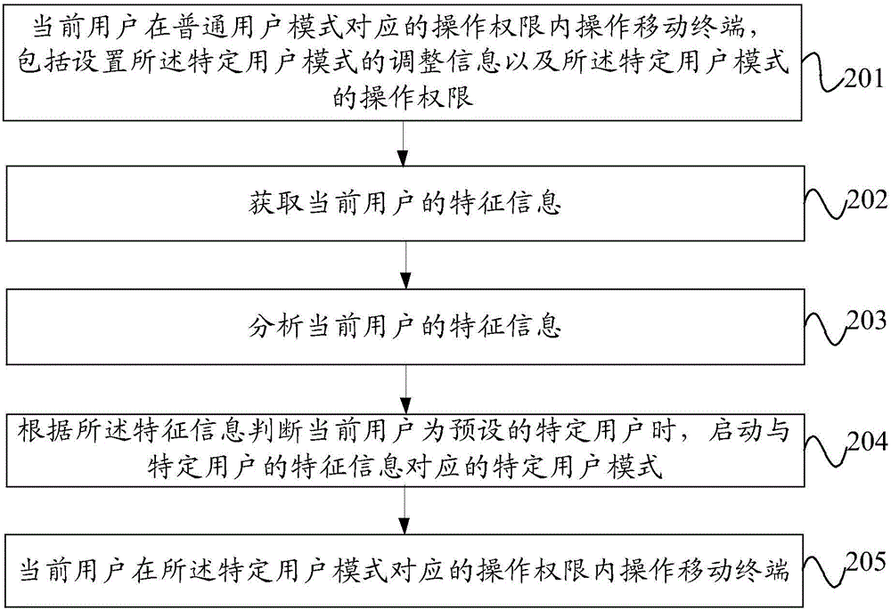 Starting method of user mode and mobile terminal