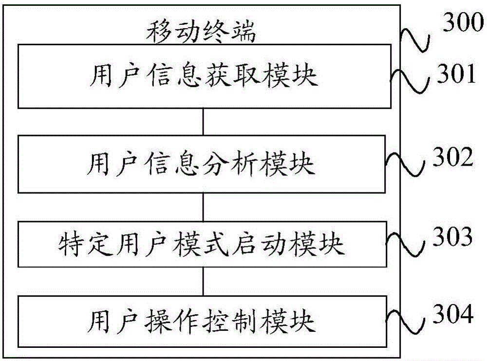 Starting method of user mode and mobile terminal