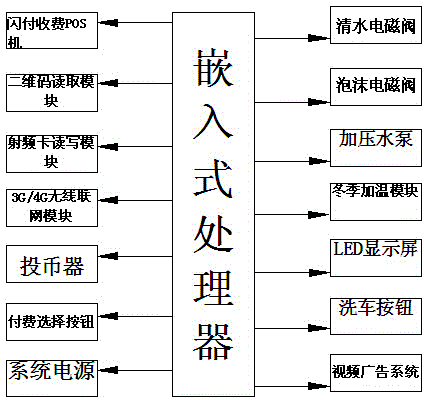 Cloud service-based cluster type self-service car washer system supporting quick pass and two-dimensional code payment