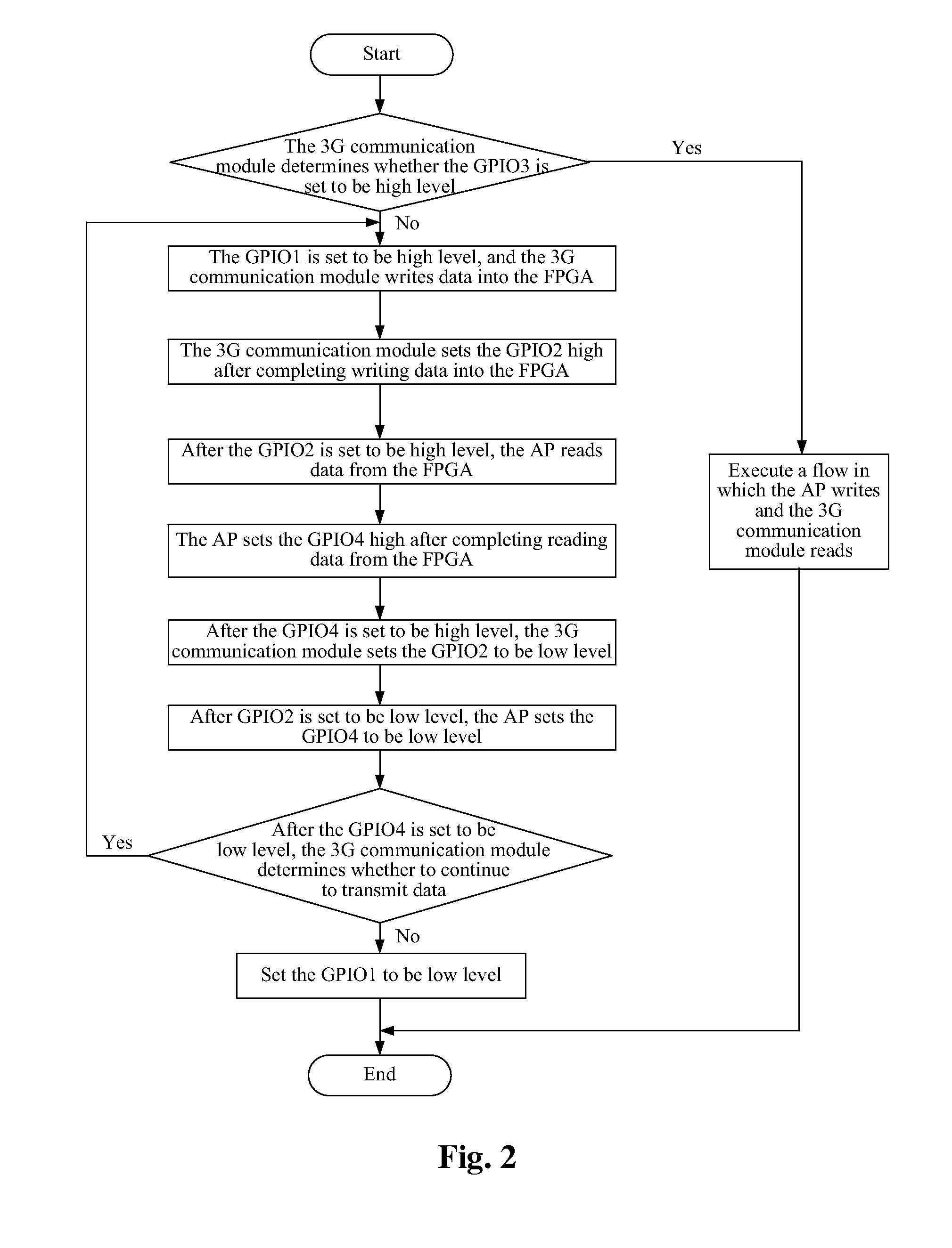 Device and method for enhancing flexibility of interface between 3G communication module and application processor