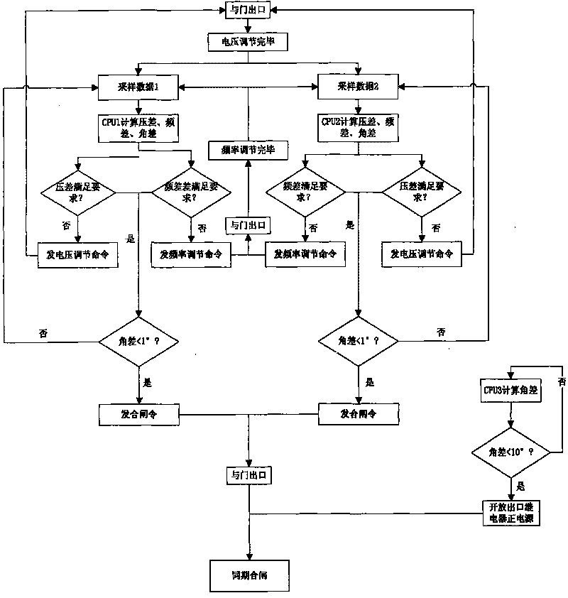 Synchronously-closed multi-CPU coprocessing method