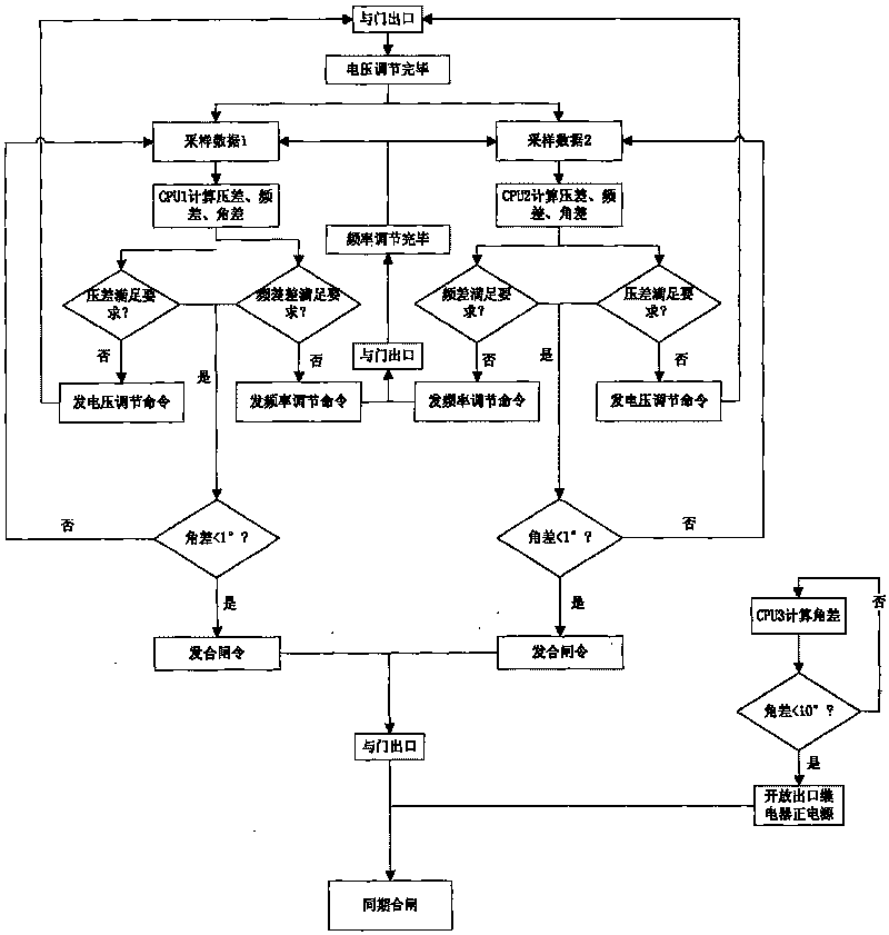 Synchronously-closed multi-CPU coprocessing method