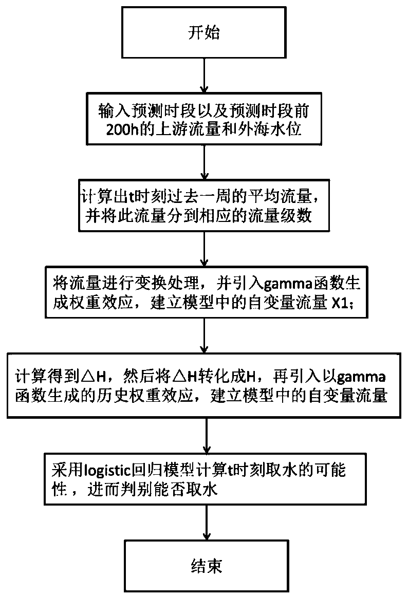 An estuary region low-salt water taking judgment method