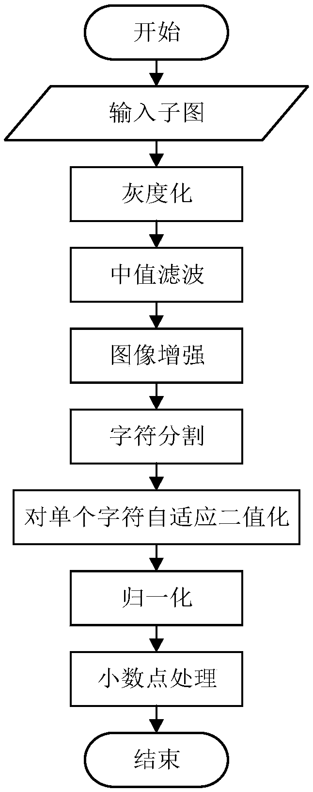 Digital display instrument identification method suitable for substation inspection robot