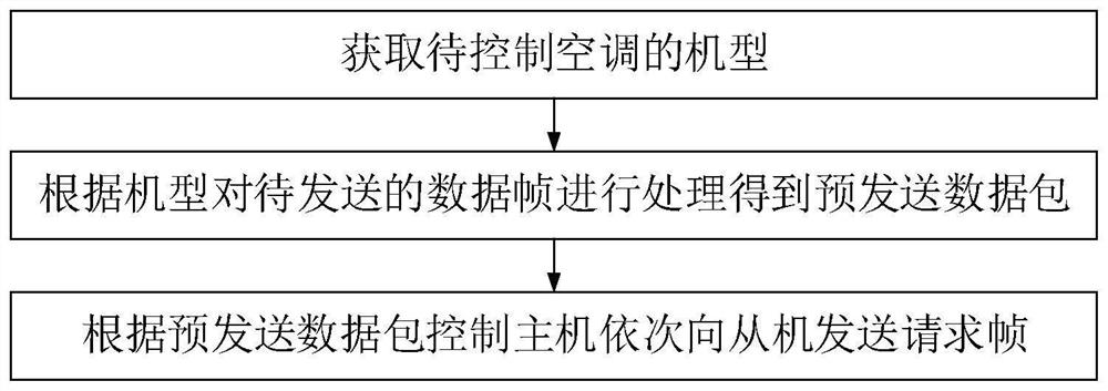 Control method and device for air conditioner universal controller and air conditioner universal controller