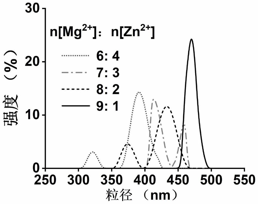 Mg/Zn-MOF-74-coated Fe3O4 magnetic composite material and application thereof in aflatoxin enrichment