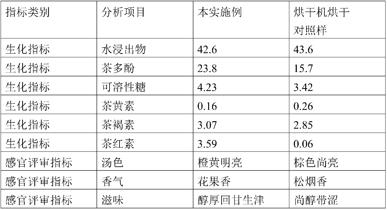 Processing method of black tea with strong flower fragrance