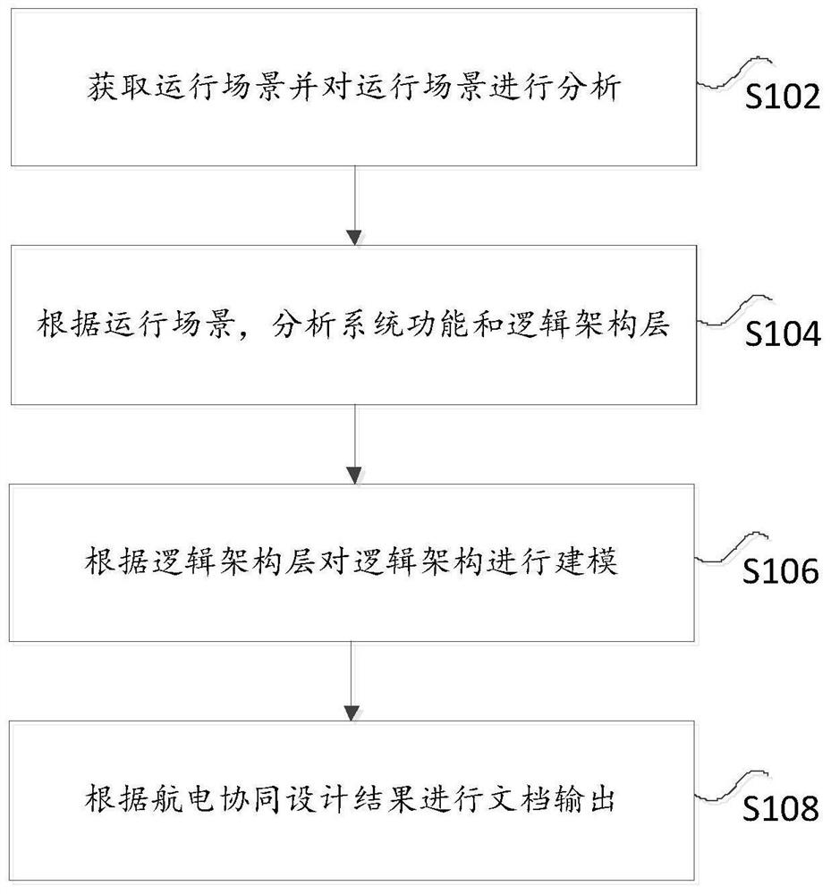 Avionics collaborative design method and system based on SysML