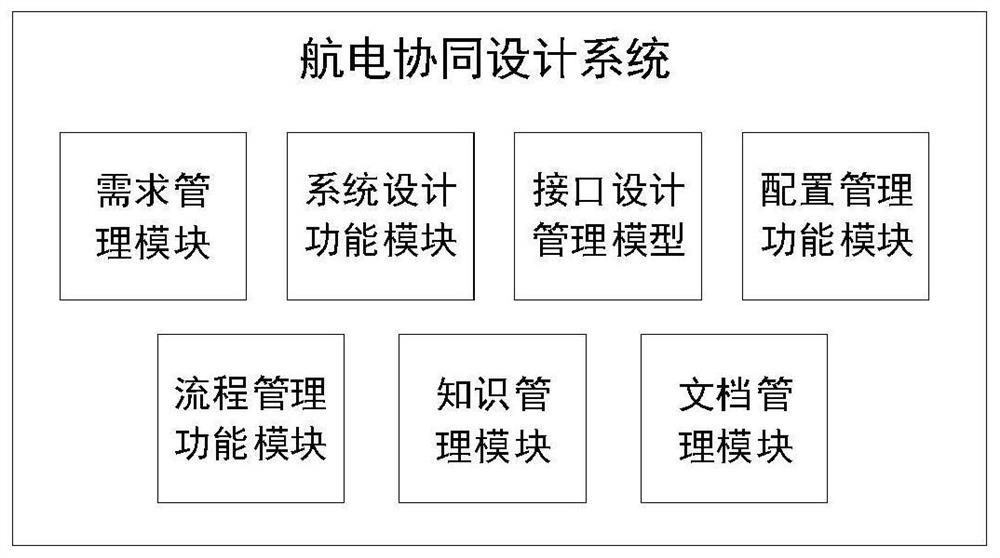 Avionics collaborative design method and system based on SysML